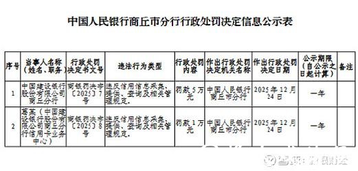 河南农商行太康支行被罚13.5万元：违反信用信息采集、提供、查询及相关管理规定